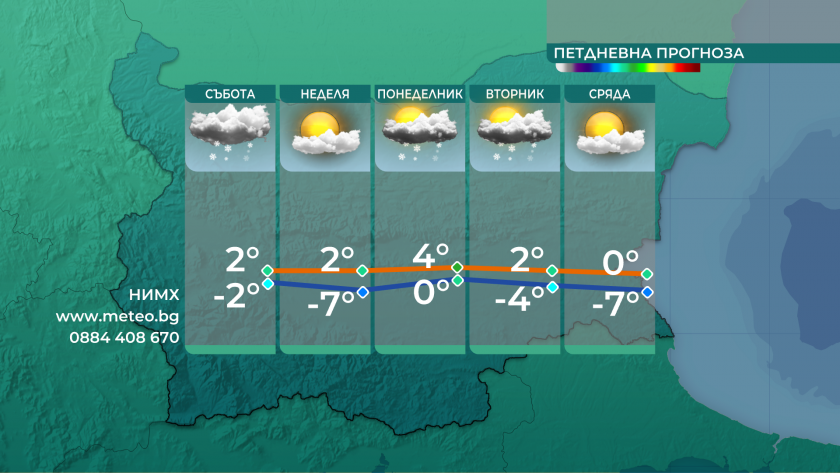 Днес максималните температури ще са между 1&deg; и 6&deg;, но