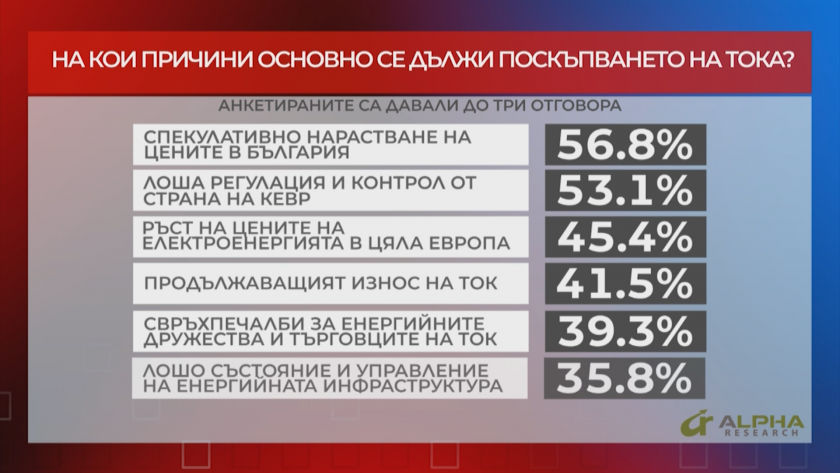 В "Референдум": 57% смятат, че поскъпването на тока е спекулативно