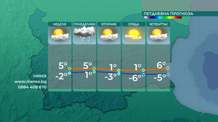 Слънчево до края на деня, очаква ни по-топла неделя