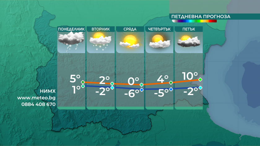 Днес ще преобладава слънчево време, а максималните температури ще бъдат
