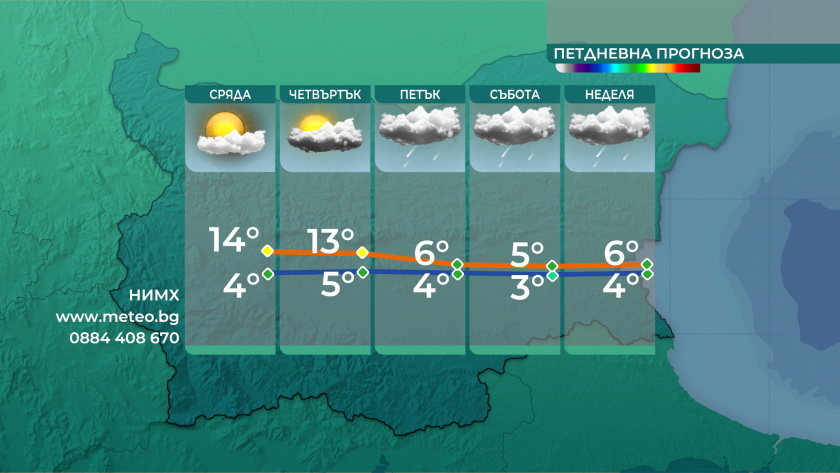 Топлото време за сезона ще се задържи още няколко дни