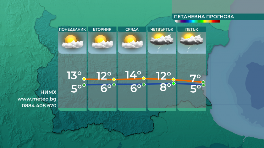 И днес времето ще се задържи по-топло от обичайното за