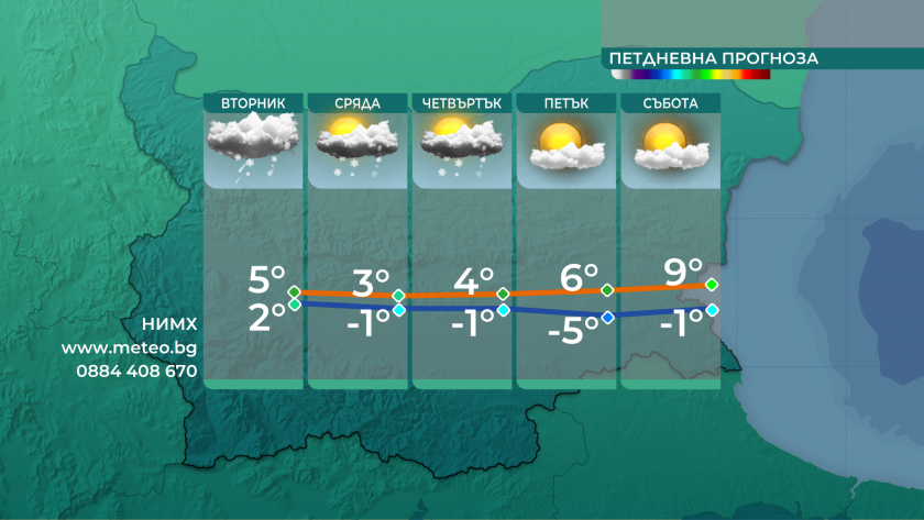 Максималните температури днес ще бъдат между 4 и 9 градуса.
