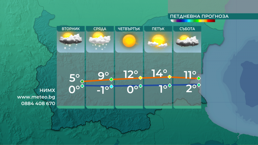 В широки граници бяха максималните максималните температури днес &ndash; около