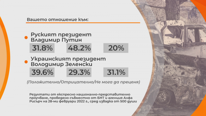 2 пъти по-нисък е делът на българите, които имат положително