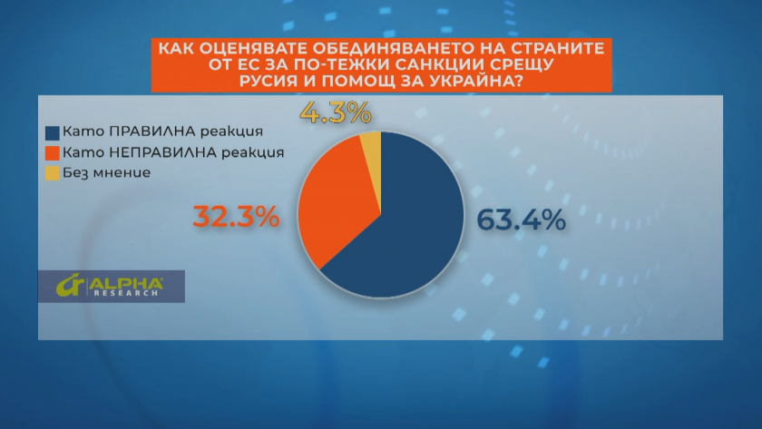 Проучване на "Алфа Рисърч" за БНТ: 63% от българите одобряват реакцията на ЕС спрямо войната в Украйна, намалява положителното отношение към Путин