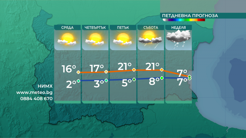 Термометрите ще достигнат 20 градуса, по-хладно ще бъде по морския бряг