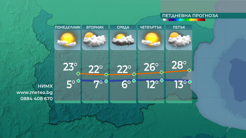 До края на неделния ден ще се задържи предимно слънчево,