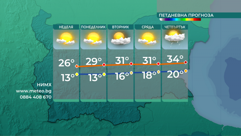 Между 25° и 30° се очакват днес