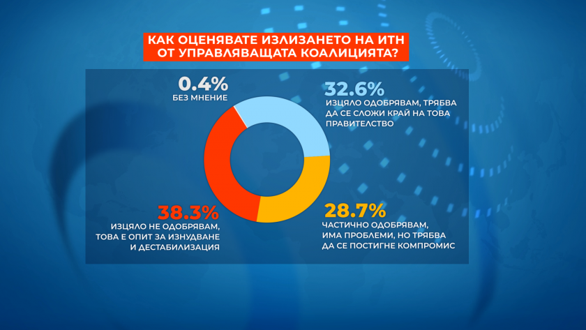Оттеглянето на министрите на ИТН от Слави Трифонов разтърси управляващата