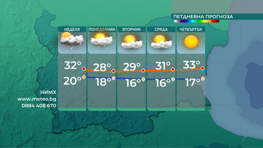 Предимно слънчево с валежи и гръмотевици в следобедните часове в неделя