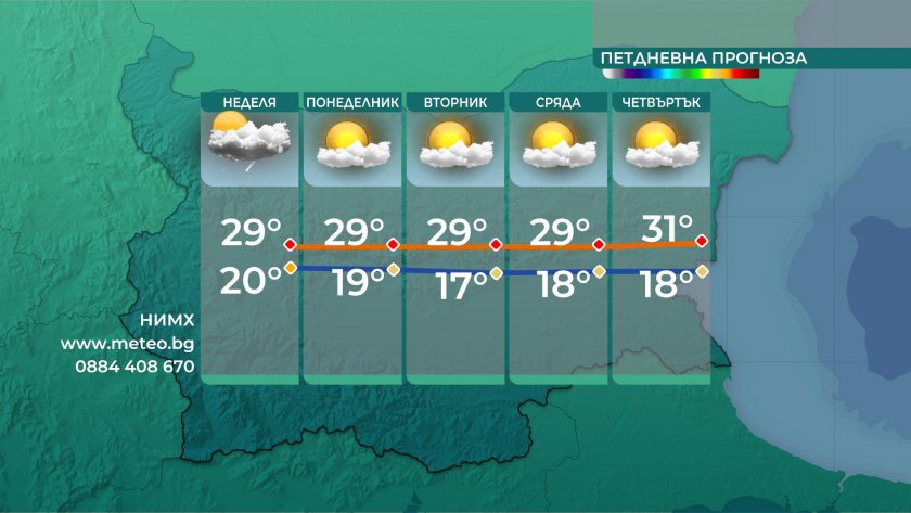 Максимални температури между 28° и 33° през новата седмица