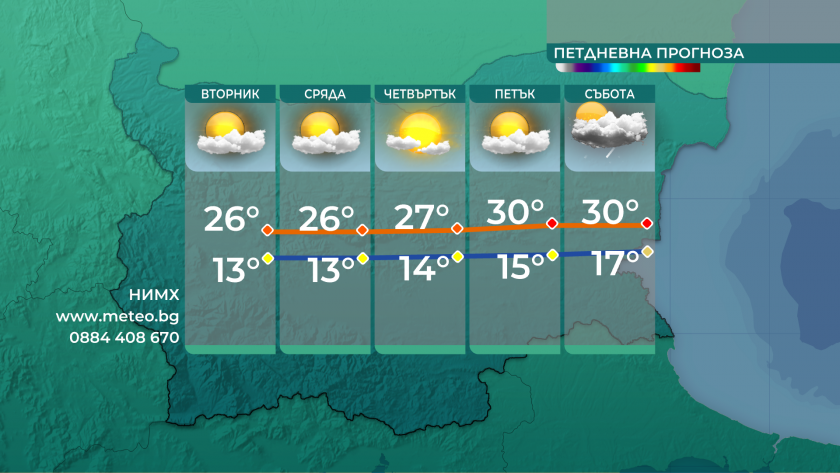 Все по-високи температури в близките дни