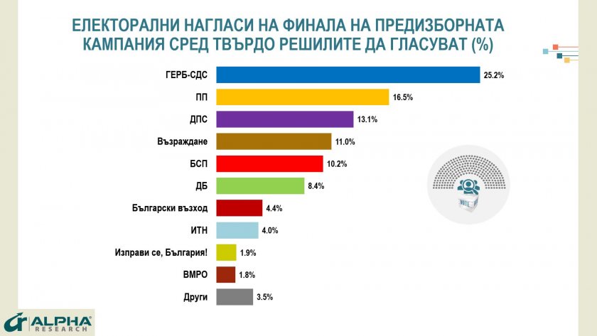 Няколко дни преди вота ГЕРБ е първа политическа сила (25.2%)