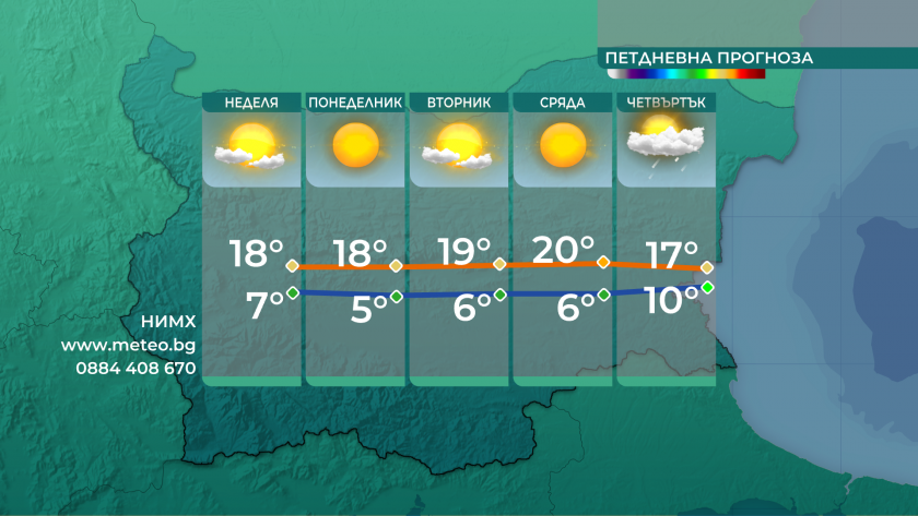 Повишението на максималните температури продължава плахо и постепенно.Все по-топло ще