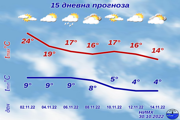 Октомври започна с много валежи, но всъщност по-голямата част от