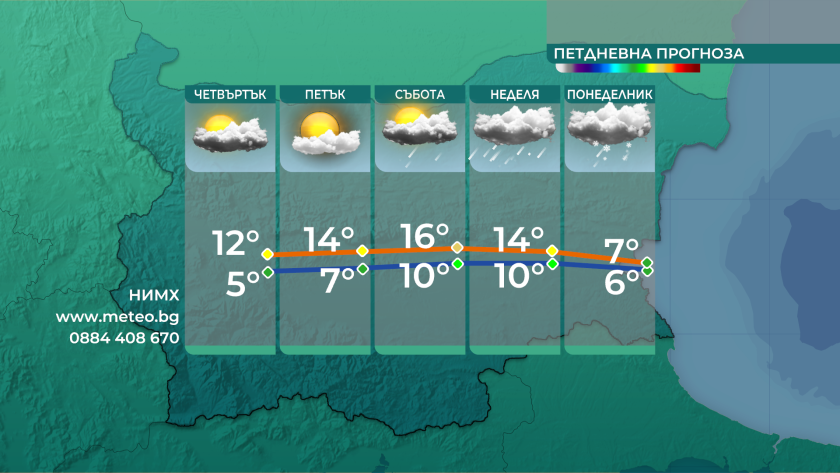 По-топло от обичайното за декември в близките дни