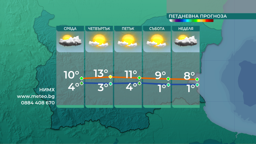 И днес беше много по-топло от обичайното за сезона ,