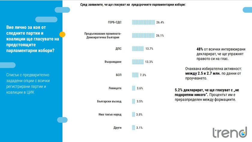 "Тренд": Неясен победител на изборите и оспорвано трето място