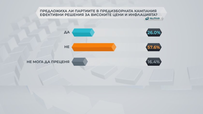 Партиите не предложиха в предизборната кампания ефективни решения за високите