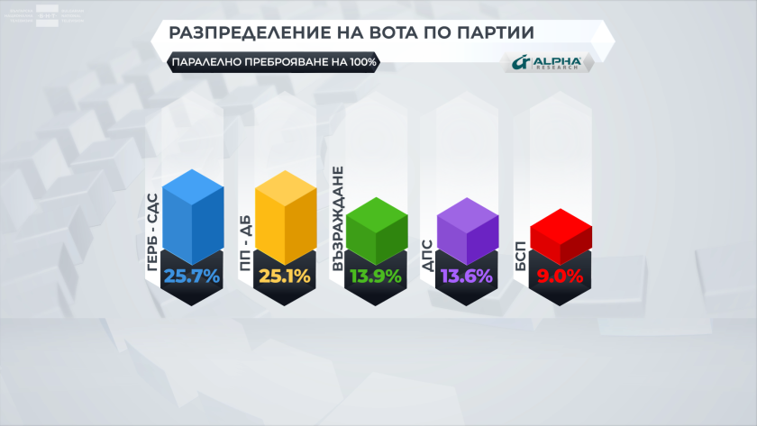 Паралелно преброяване 100%, "Алфа Рисърч": Разликата между ГЕРБ-СДС и ПП-ДБ се стопява