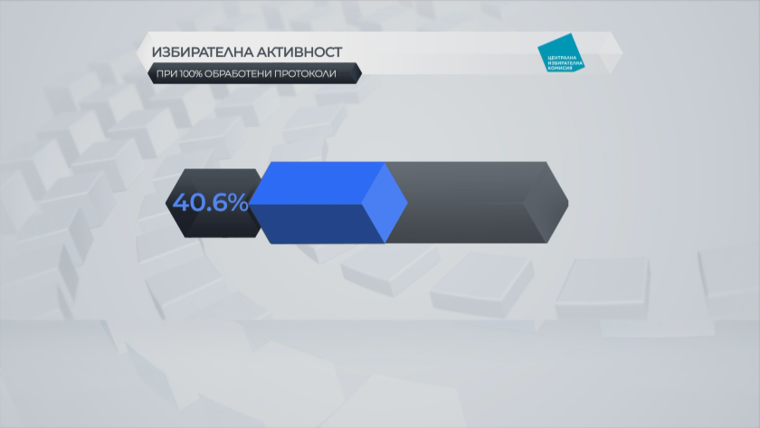 Избирателната активност на изборите на 2 април е 40.63%, сочат