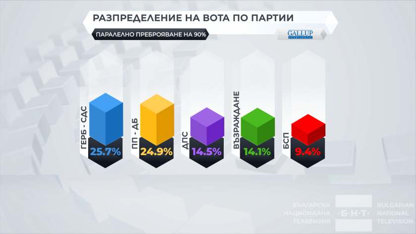 Според паралелно преброяване на 90% на Галъп ГЕРБ-СДС заема първото