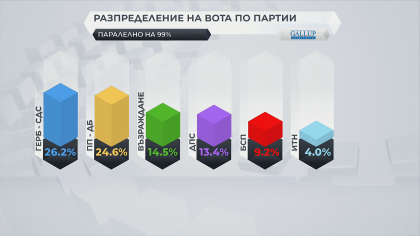Според паралелно преброяване на 99% на Галъп ГЕРБ-СДС заема първото