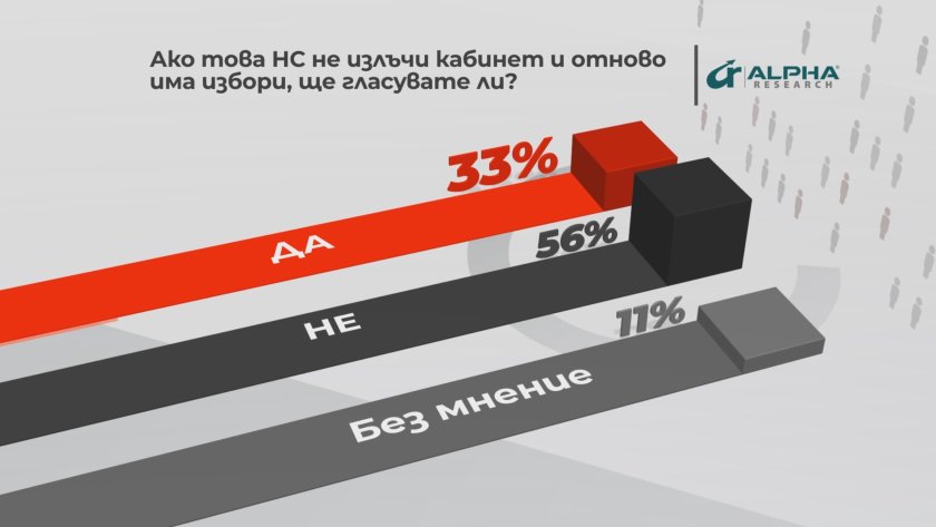 референдум всеки втори българин гласува пак отидем избори