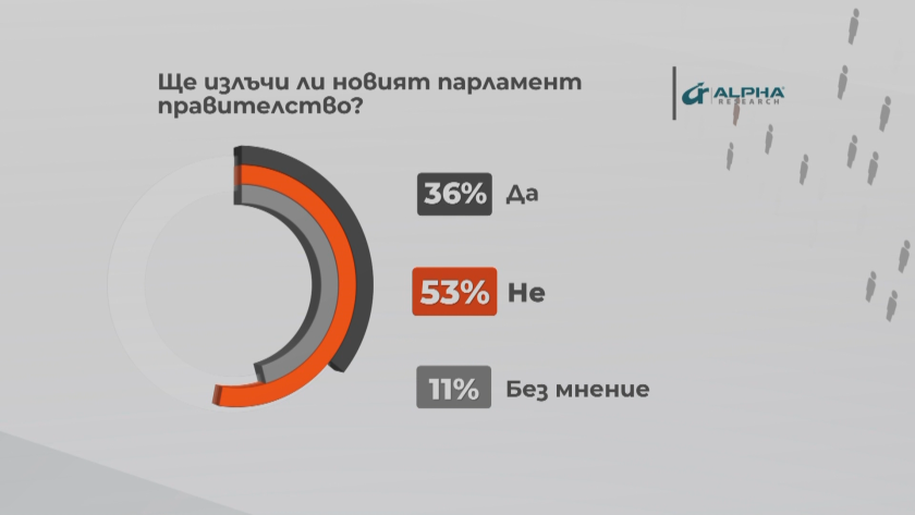 След изборите - 53% от българите не вярват, че 49-ото