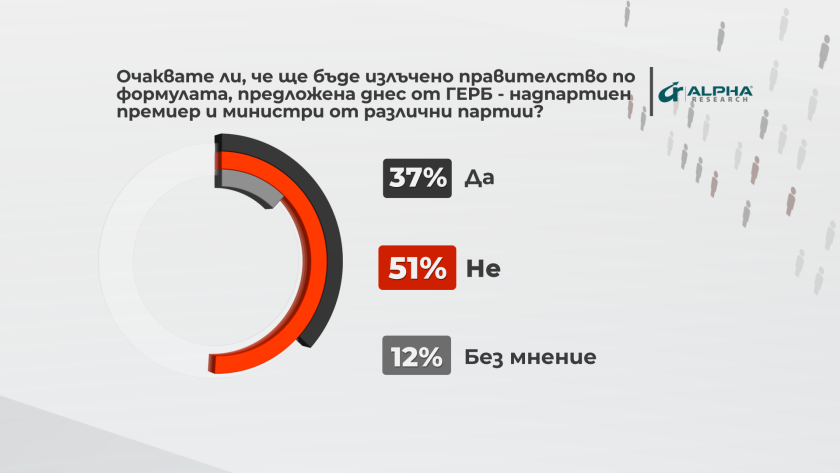 референдум половината българи смятат състави правителство формулата герб