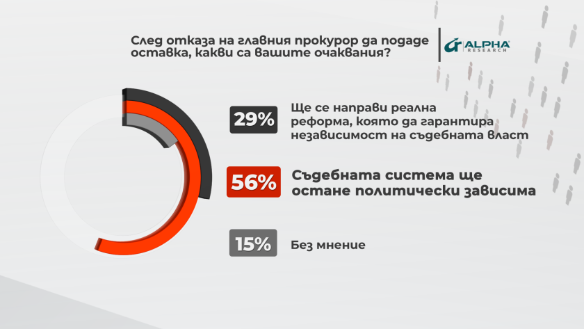 В "Референдум": 56% от хората смятат, че съдебната система ще остане политически зависима