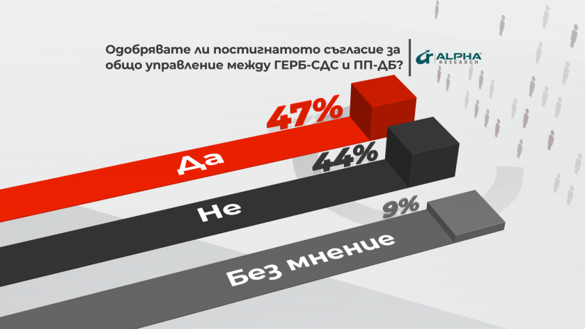 47% одобряват постигнатото споразумение за управление между ГЕРБ-СДС и Продържаваме