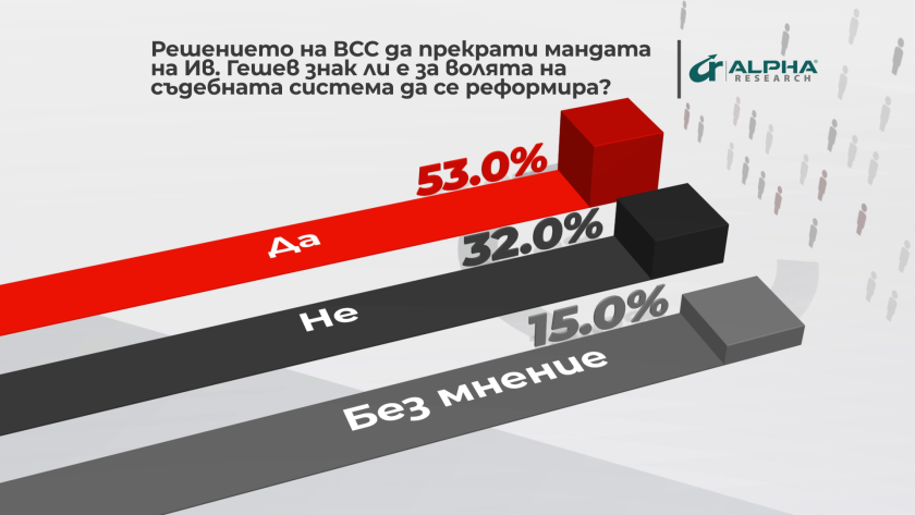 53% от хората вярват, че решението на ВСС да прекрати