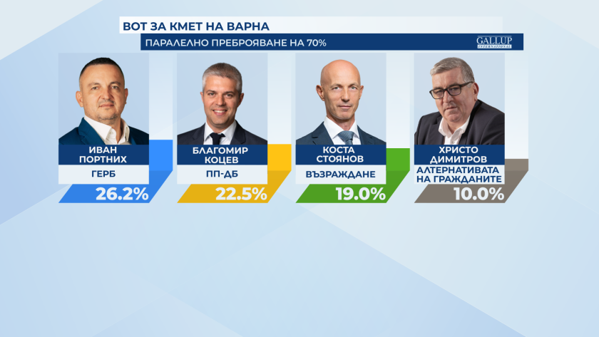 Подредбата на кандидат-кметовете в Варна при 72% паралелно преброяване на