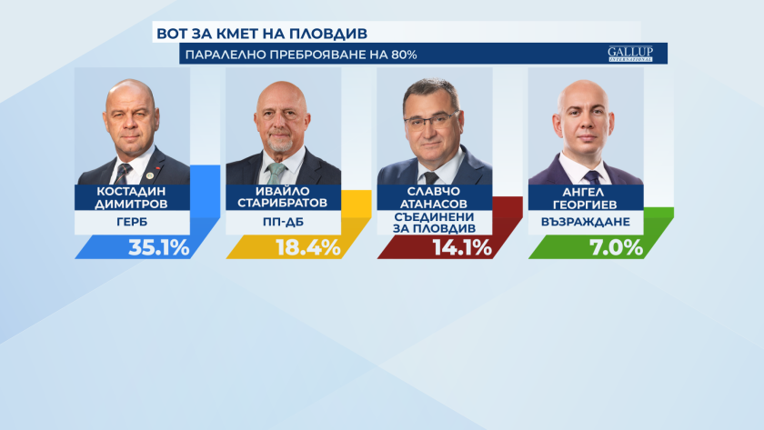 Подредбата на кандидат-кметовете в Пловдив при 80% паралелно преброяване на