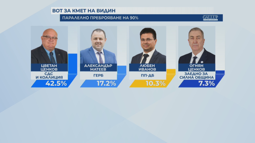 Цветан Ценков (СДС, НДСВ, Новото време) води след първия тур