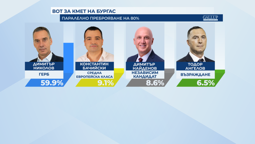 Димитър Николов от ГЕРБ печели изборите за кмет в Бургас,