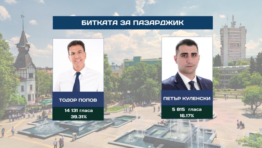 И в Пазарджик ще избират кмет на балотаж между Тодор Попов и Петър Куленски