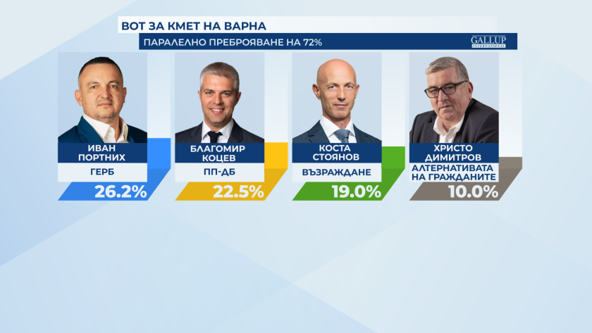 Подредбата на кандидат-кметовете в Варна при 95% паралелно преброяване на