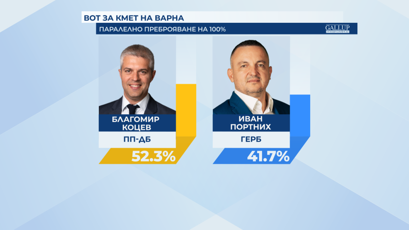Благомир Коцев печели битката във Варна, сочи 100% от паралелното преброяване на "Галъп"