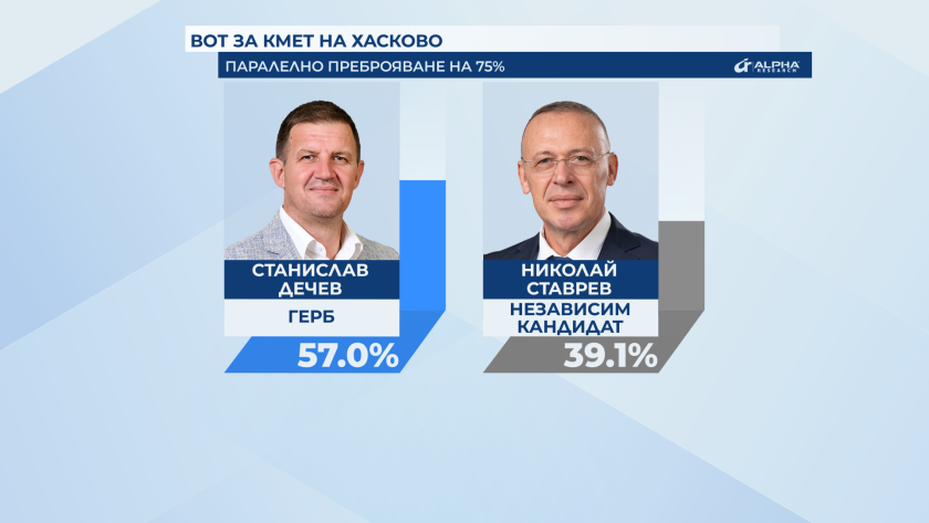 Кандидатът на ГЕРБ Станислав Дечев води убедително в Хасково, сочат