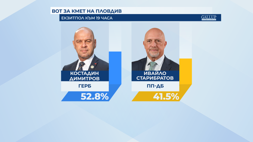 Кандидатът на ГЕРБ Костадин Димитров е новият кмет на Пловдив.