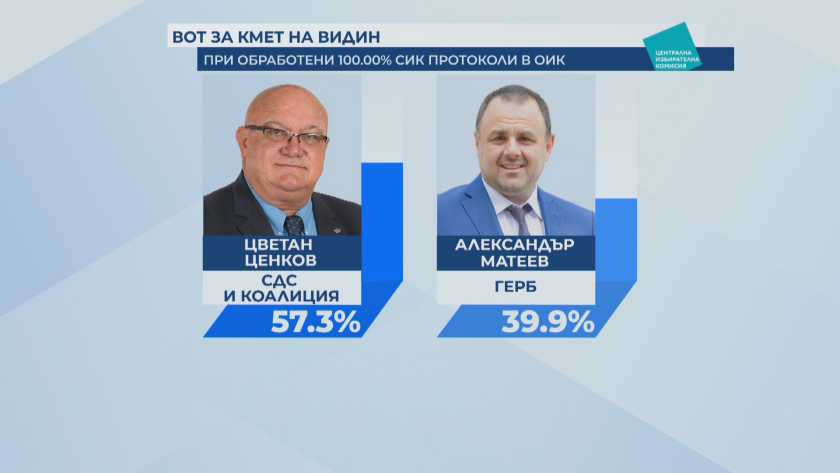 Цветан Цветков остава начело на Видин при 100% обработени протоколи