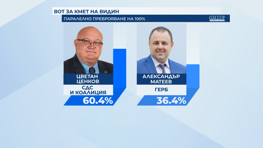 Цветан Ценков е новият кмет на Видин, сочат данните на "Галъп" при 100% паралелно преброяване