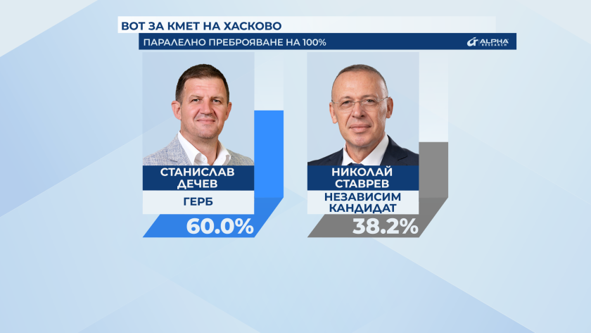 Кандидатът на ГЕРБ Станислав Дечев води с близо 2% в