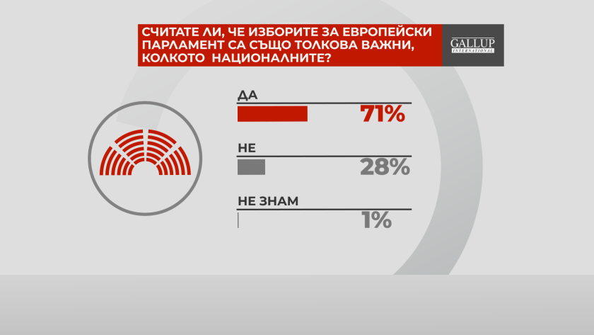 За 71% от българите европейските избори са също толкова важни,