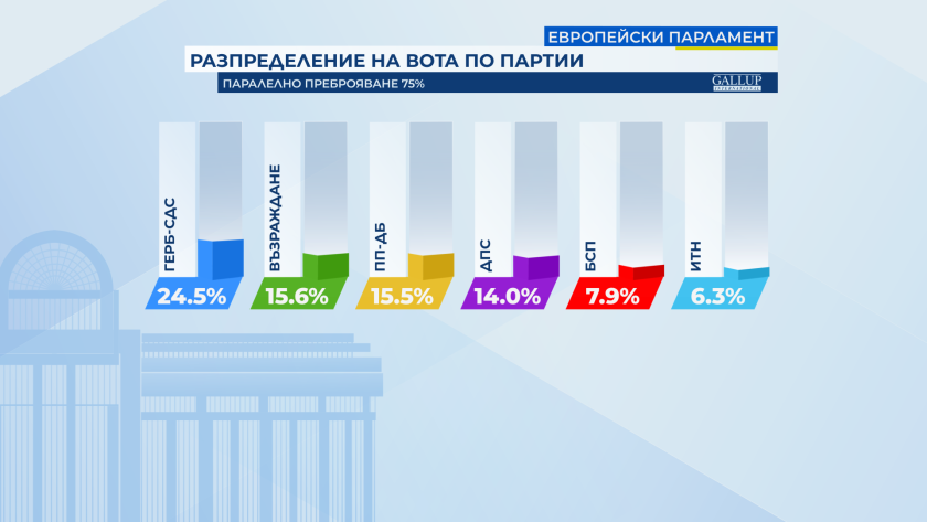 6 български партии влизат в Европейския парламент според 75% паралелно