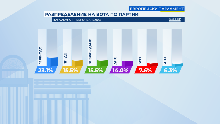 6 български партии влизат в Европейския парламент според 90% паралелно