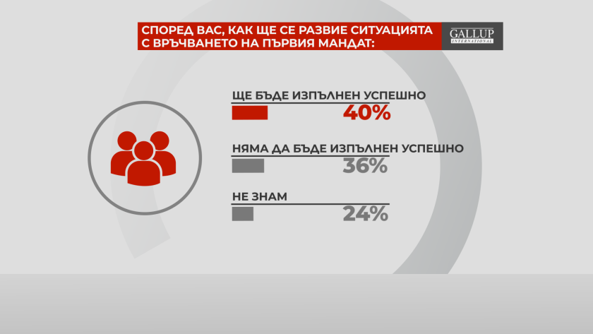 40% от анкетираните за предаването Референдум са на мнение, че